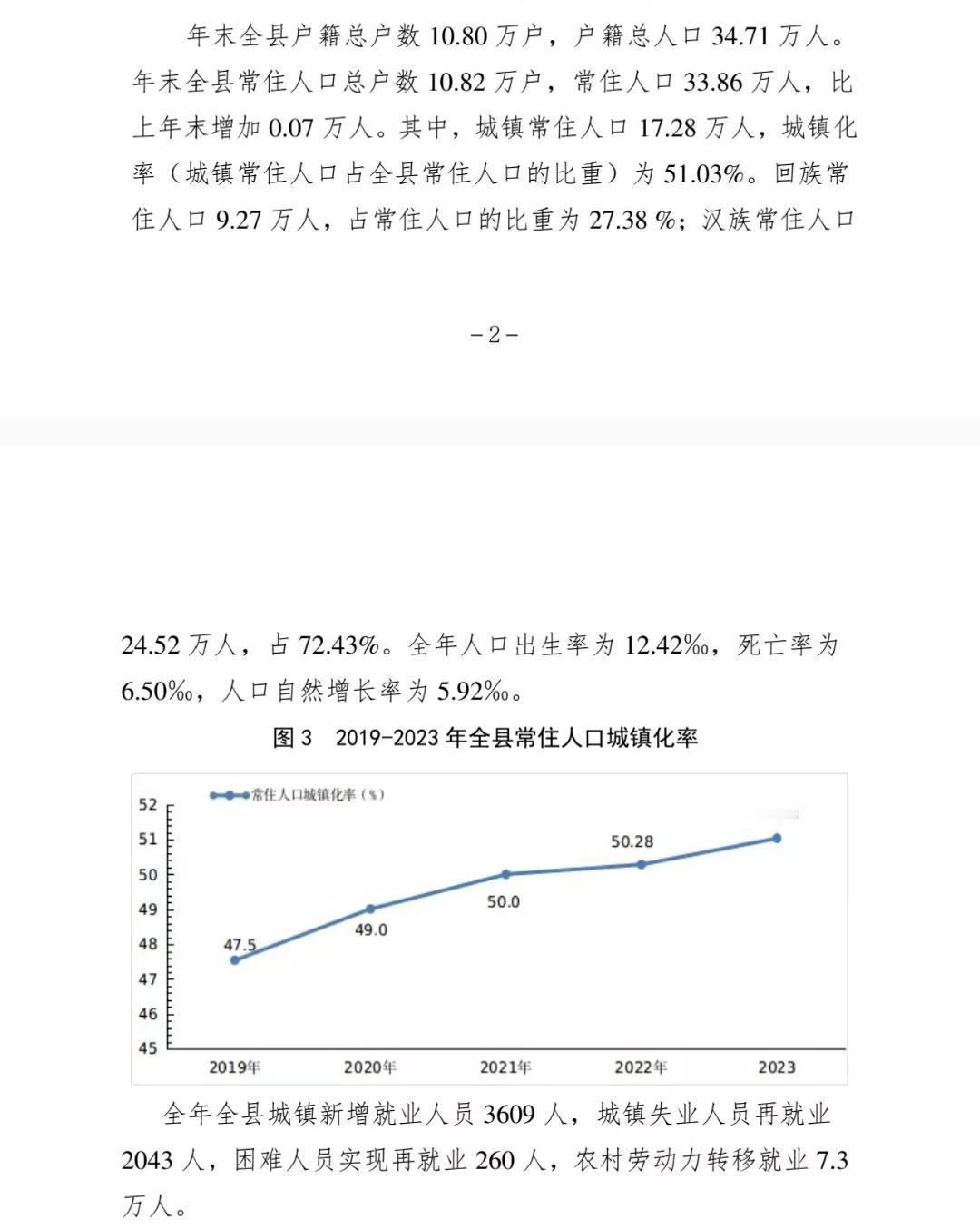 中卫市中宁县公布2023年常住人口和户籍人口具体情况
去年全县常住人口33.86