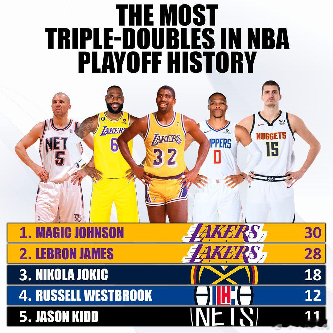 NBA季后赛史上三双次数排名：1.魔术师 30次2.詹姆斯 28次3.约基奇 1