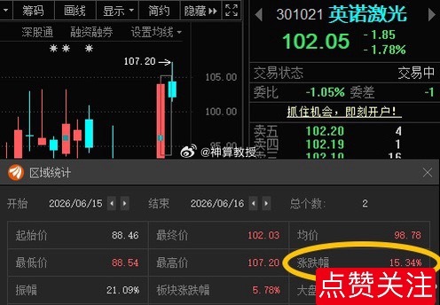 英诺激光301021📈T+1涨幅15.34%，买的少的可考虑止盈 