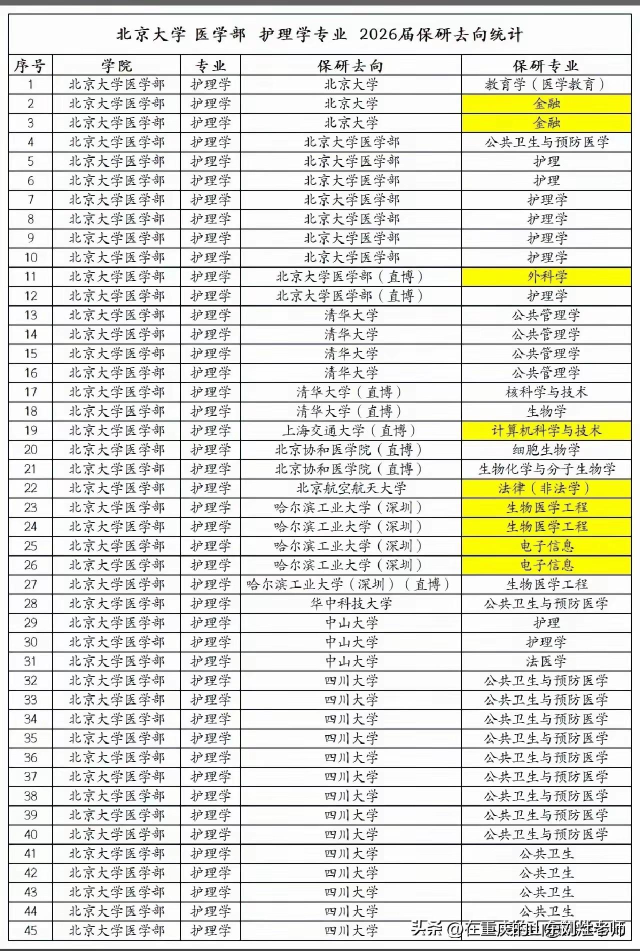 北京大学医学部护理学有十几人保研到四川大学，研究生专业非临床类，集中在公卫，其实