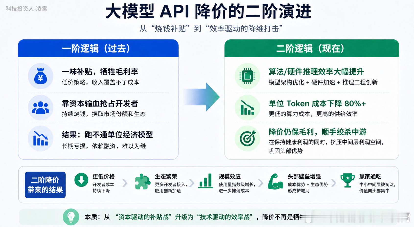 OpenAI把Luna API价格砍了80%，我第一反应不是“AI更便宜”，而是