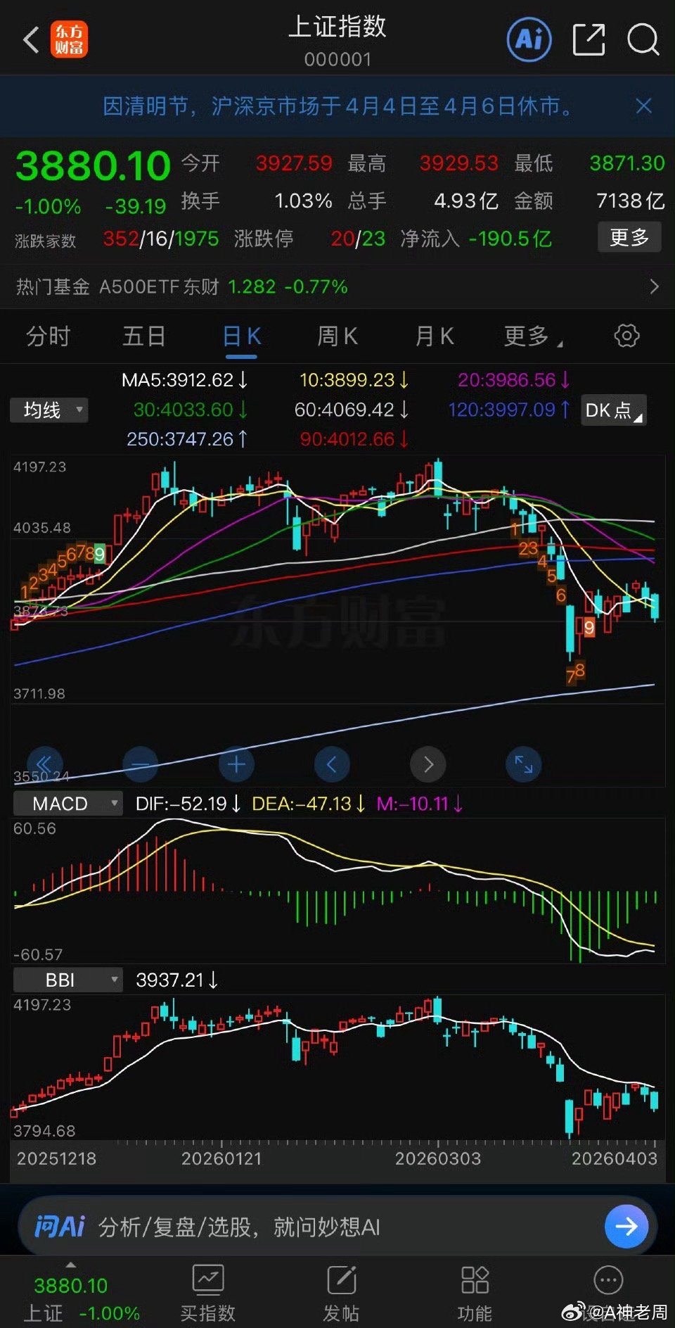 假期后要能砸一根大阴线到年线附近，还真就来机会了，比磨磨叽叽的下跌要强得多！ 