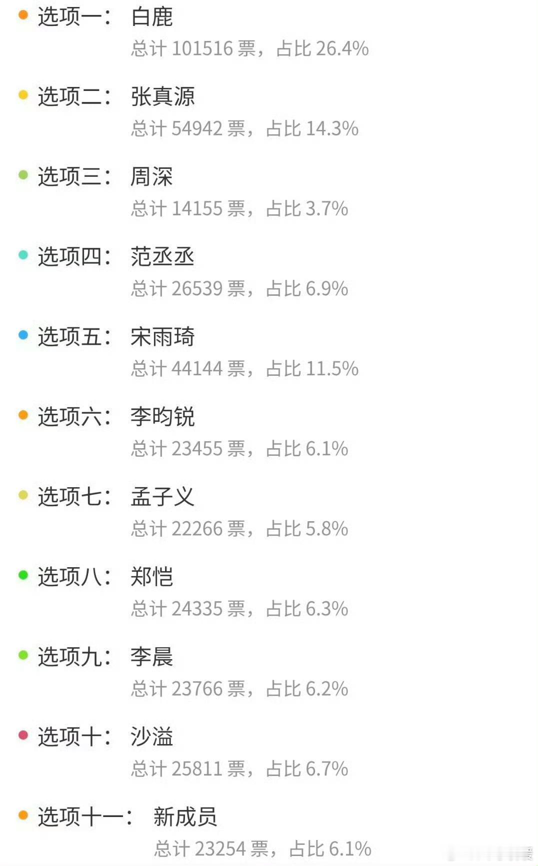 奔跑吧看到一个非官方发起的投票，我想看到的都在里面！但还是想念初代跑男的那帮～最