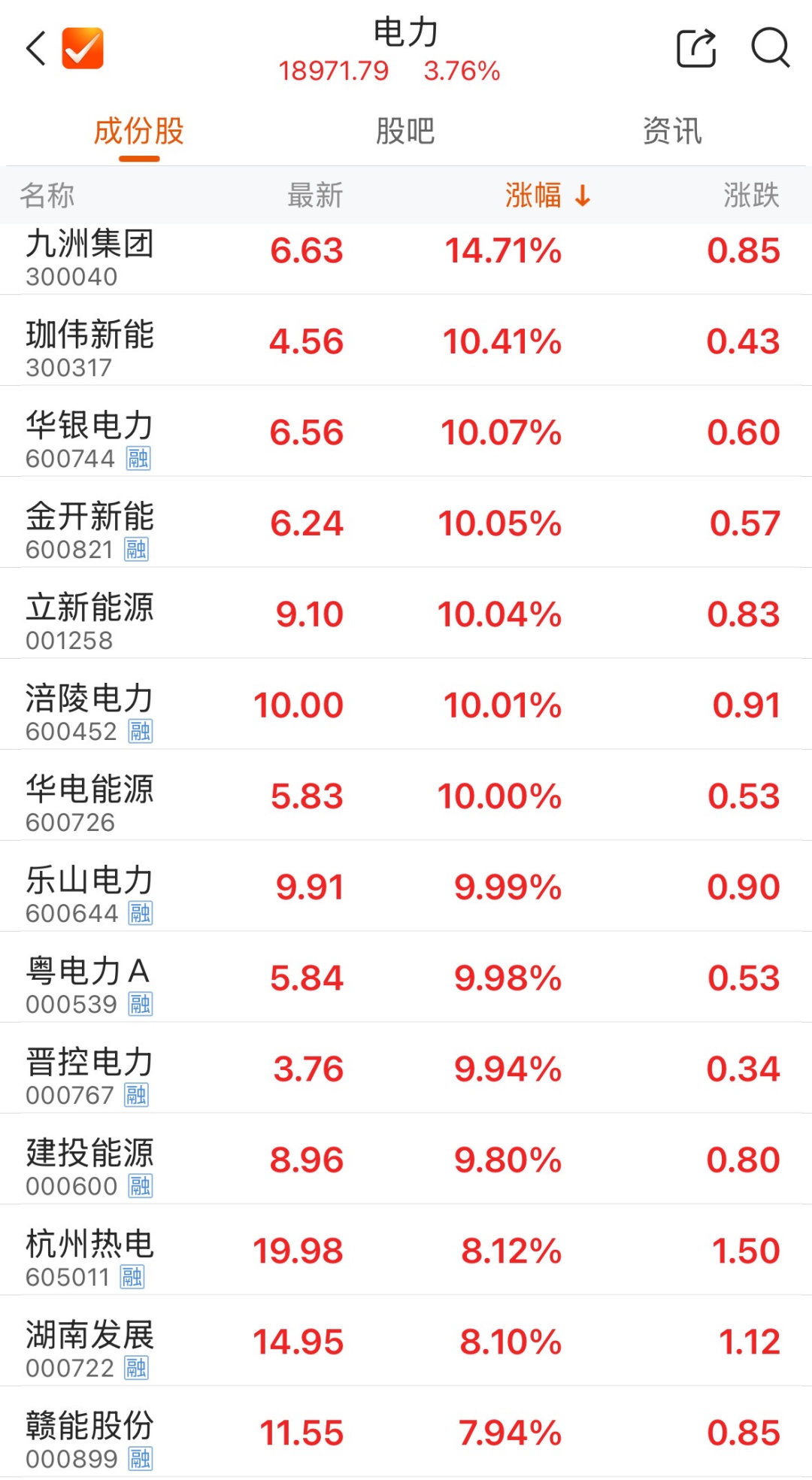 【电力板块全面走强】7月20日早盘，A股电力板块反复活跃，多股涨停，其中华银电力