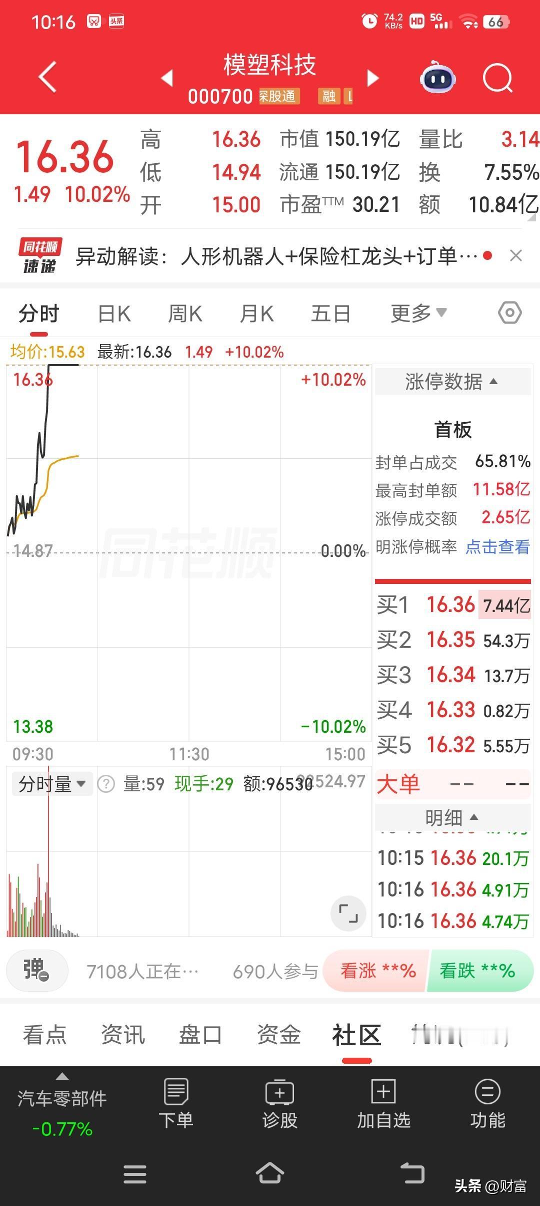 模塑科技这波涨势太猛了！从6块多一路涨到16块多，最新价16.36还涨停了。之前
