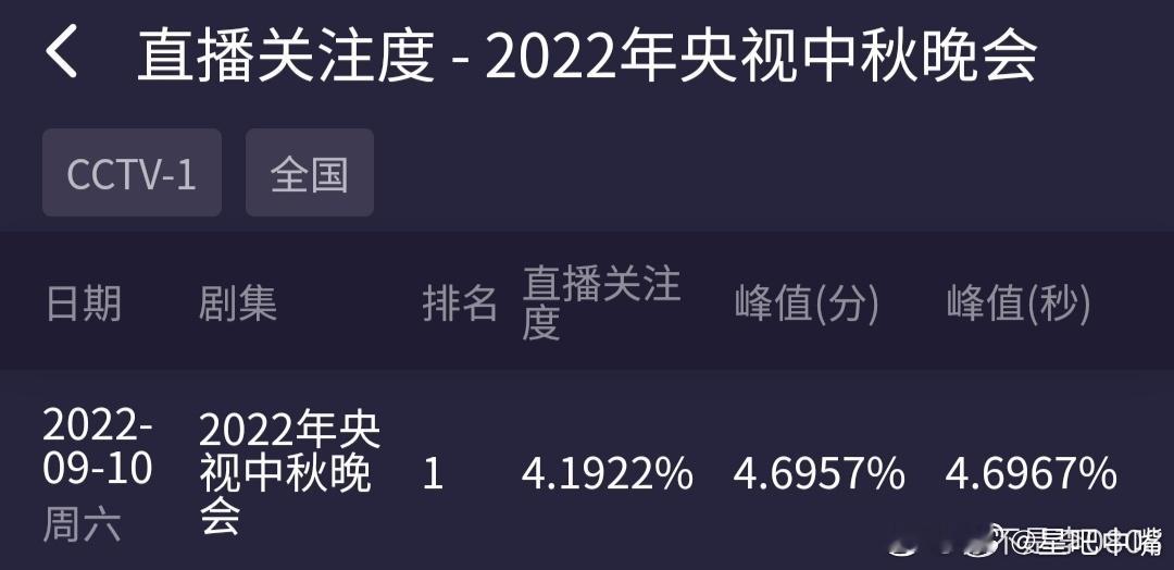 谢娜 央视主持中秋晚会收视率 最近几年央视中秋晚会酷云收视率：2022年：平均4