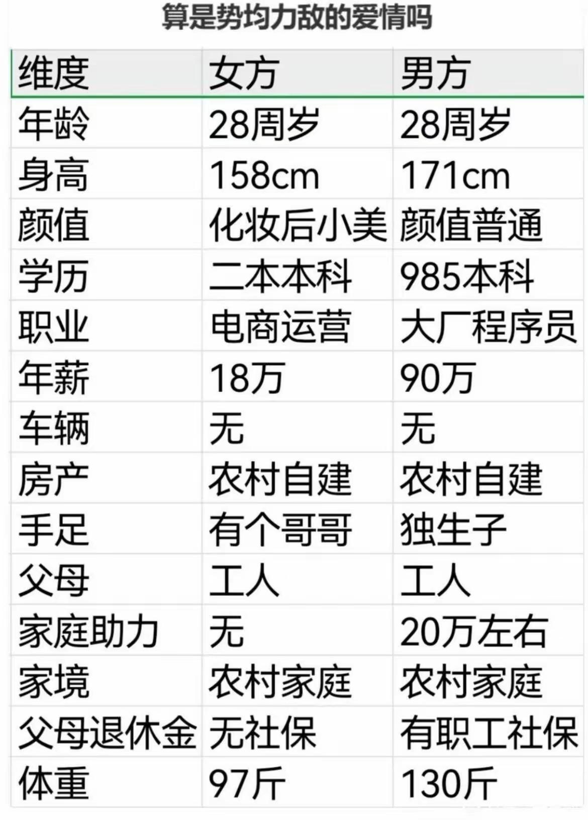 这个相亲条件能成不，算不算门当户对
一个小美，一个小富