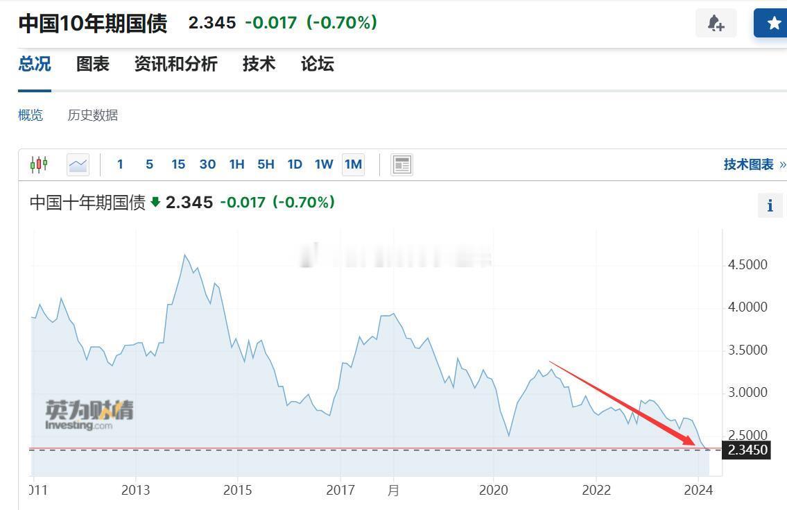 十年国债收益率跌至2.345%，zc的“大宽松”开始。via：财经真相 ​​​