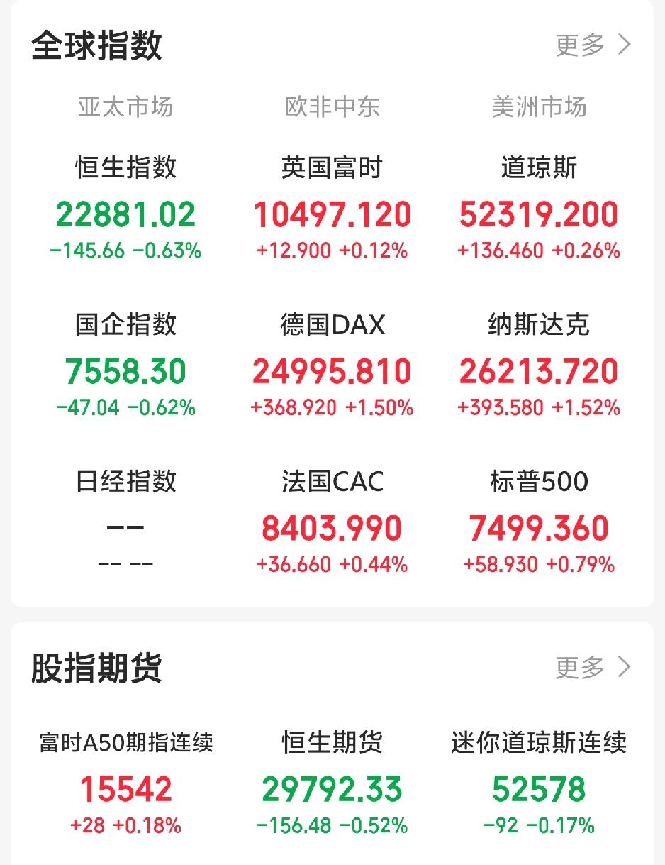 今天真的稳了吧！

一觉醒来，眼前一亮！外围主要指数普涨。欧非中东市场主要指数多