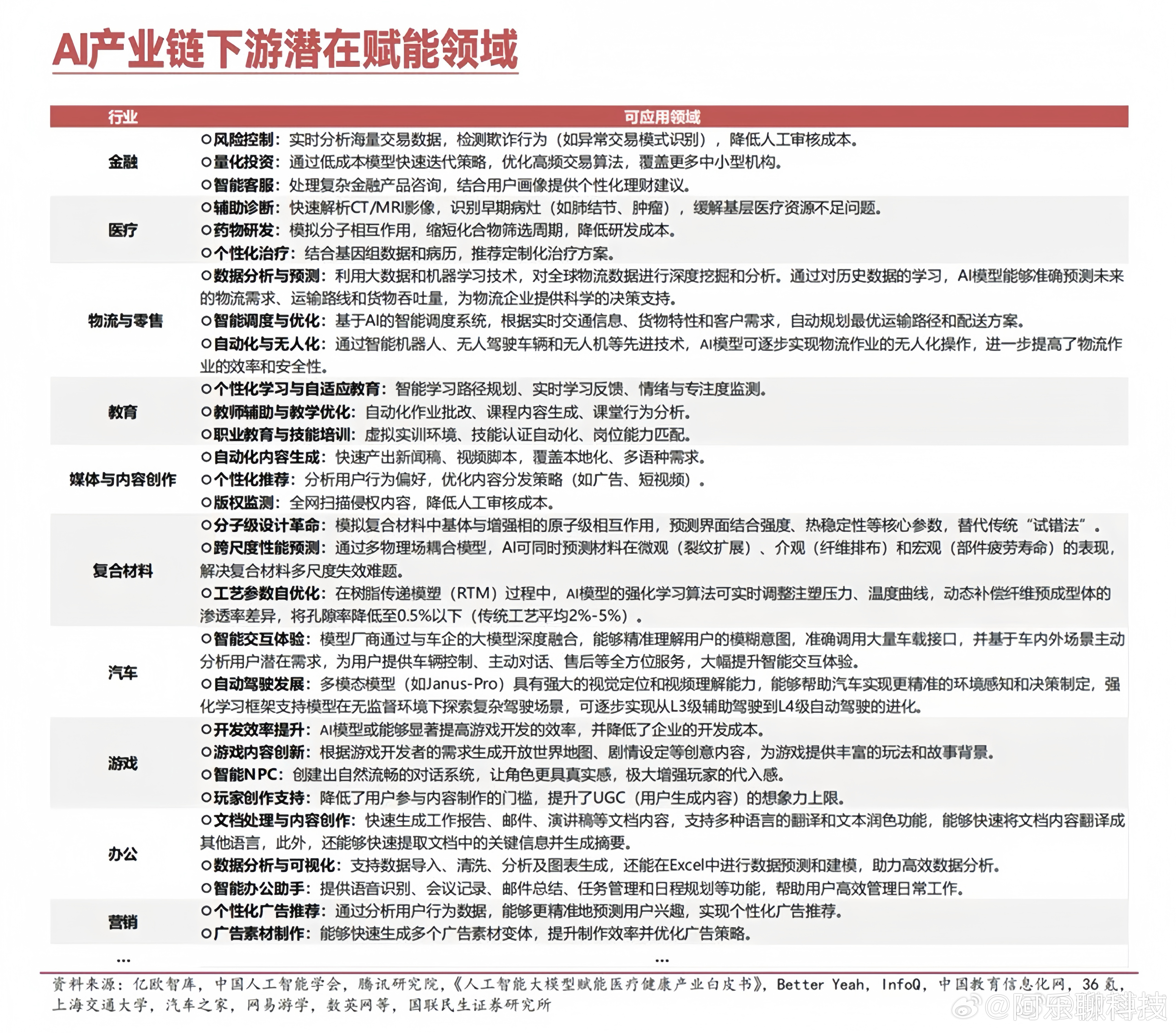 哪些行业最需要AI最近AI这股风真的越刮越猛，感觉各行各业都在抢着拥抱它。金融行