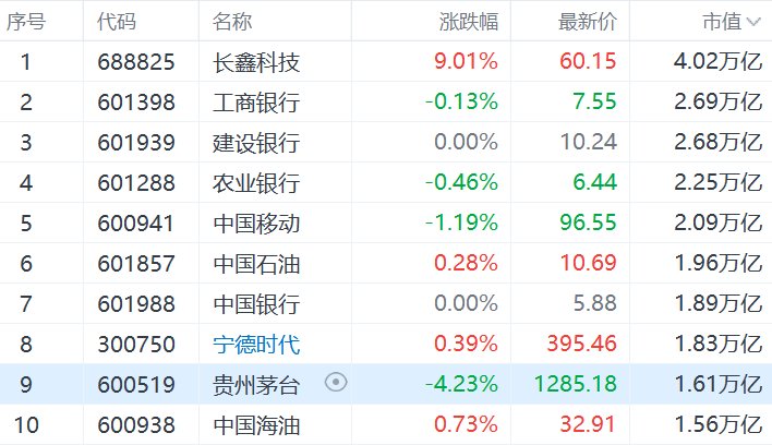 长鑫科技大涨！“长王”≈2.5个茅台