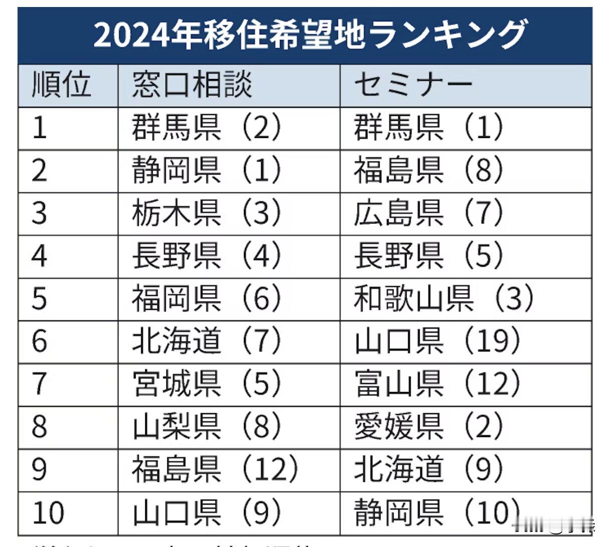 群马首次登顶！日本最受欢迎的移居地变了？2月25日，日本认定NPO法人“故乡回归