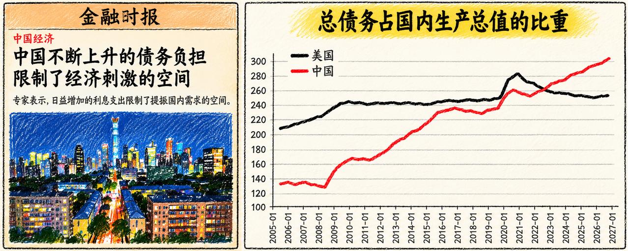 荷兰知名基金经理 Jeroen Blokland 突然晒出了一张对比图：中国总债