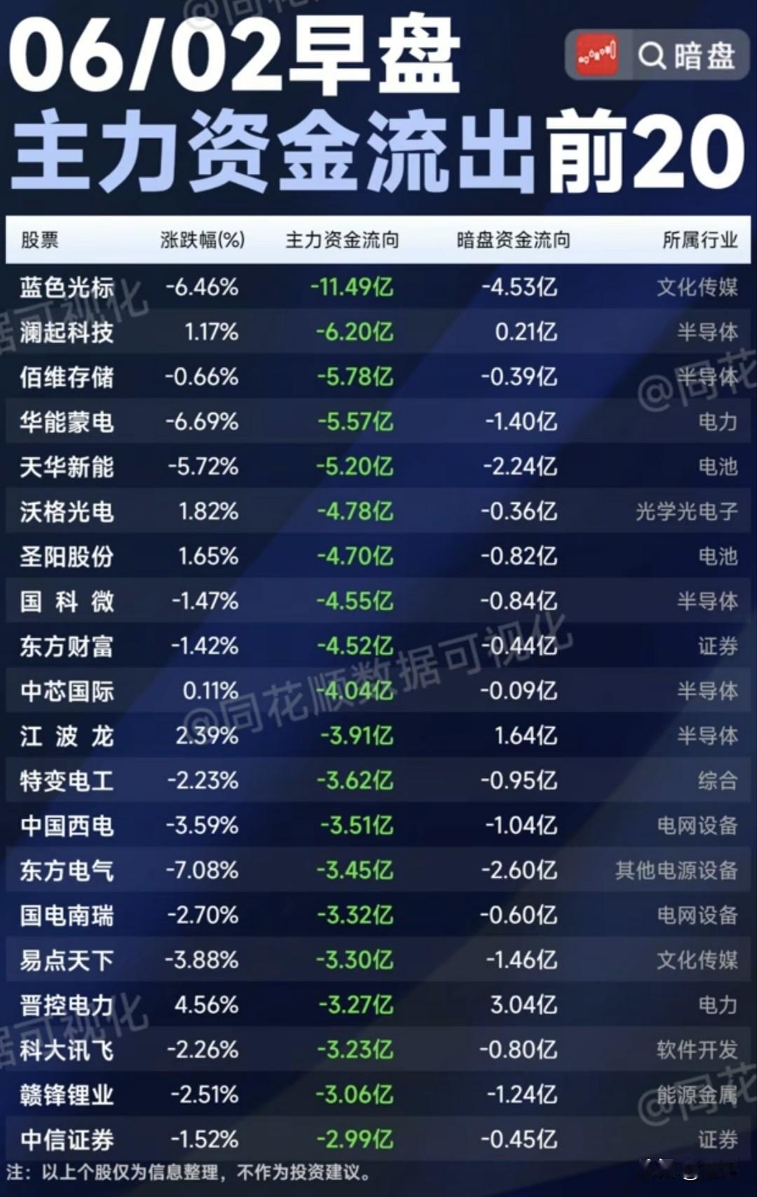 ⚠️早盘筹码集中兑现！20只主力+暗盘双出逃个股梳理！
 
6月2日早盘榜单共2