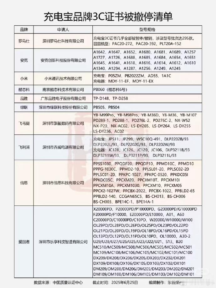充电宝最新CCC暂停名单，有小米，目前没有华为。 ​ ​​​