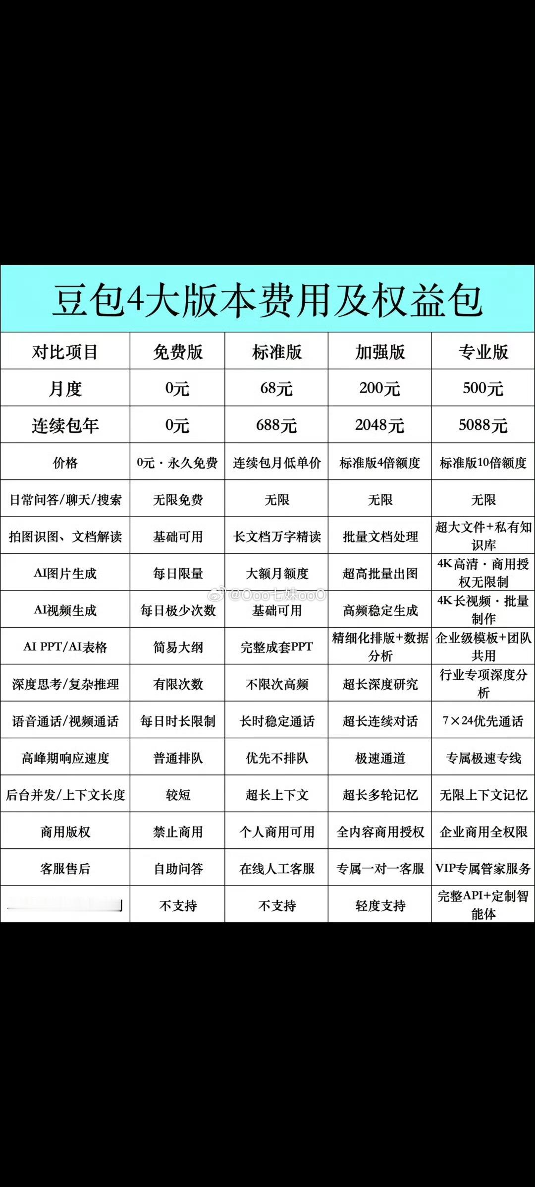 豆包将正式付费豆包将正式付费 此次付费探索是行业发展的必然选择。高额算力成本让纯