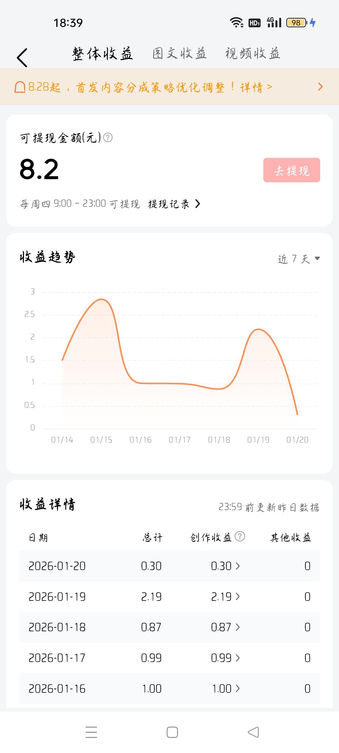 咋天收益跟前天比怎么了？
咋天收益0.3元，前天收益2.19元，每天花几小时，千