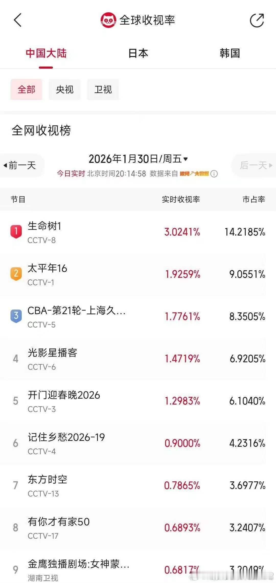 哇喔，生命树破3了，杨紫白菊我的妈妈呀！加油继续努力冲！各位爷爷奶奶继续蹲央视八