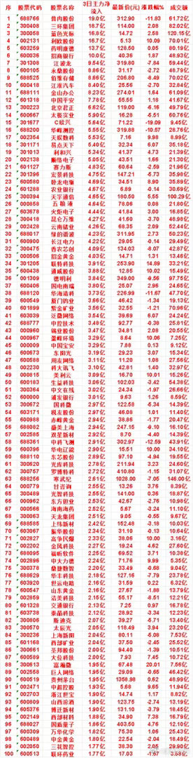 8月4日，前3天主力买入的名单一览！普冉股份：3日净流入 19.0亿，最新价 3