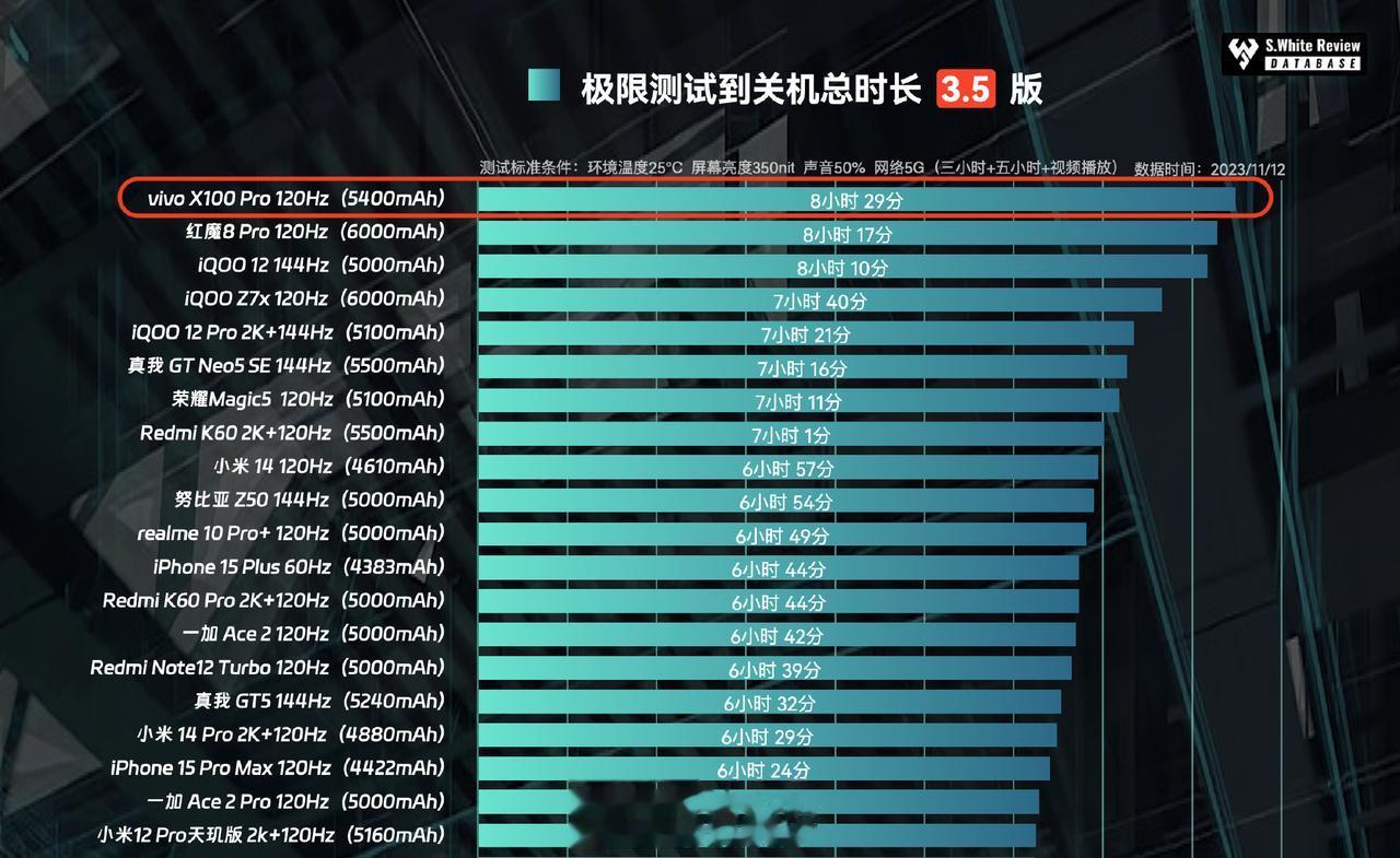 小米14用户可能后悔了，天玑9300的vivo X100 Pro续航登顶！比60