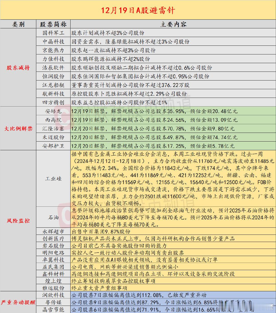 【12月19日投资避雷针：13天8板胖东来概念人气股遭永辉超市“清仓式”减持】近