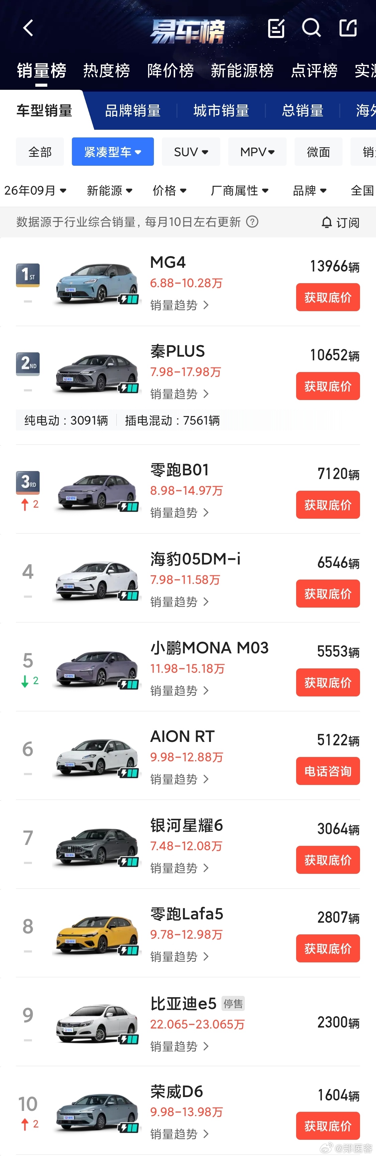 MG 品牌9月全球新能源销量84176台，国内纯电销量30292台，超过蔚小理、