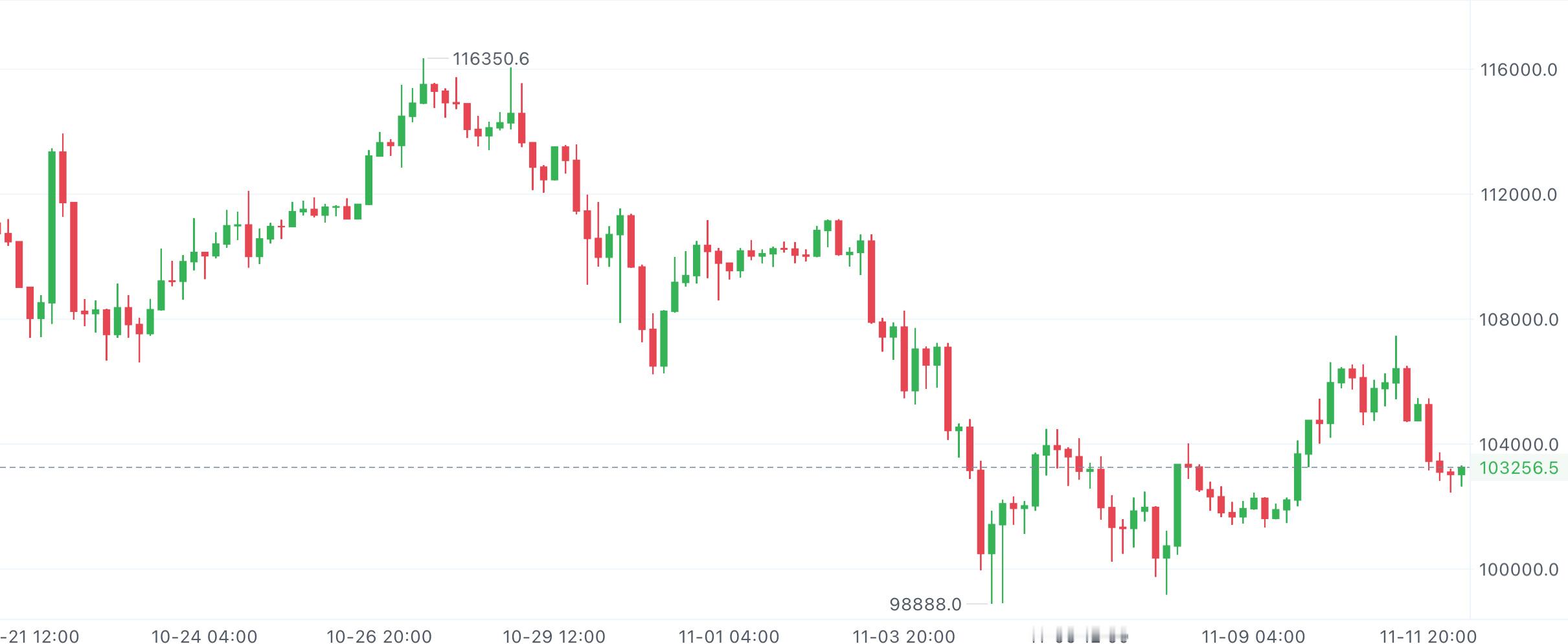 大饼4小时线虽然连着收阴，但布林带没怎么往下开口，KDJ也已经蹲进超卖区了。连着