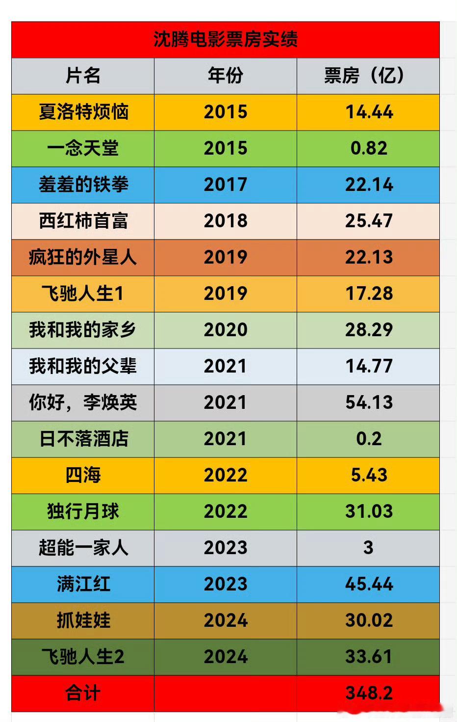 沈腾这电影票房实绩确实好厉害，已经快破400亿了。。。 但他奖运很差，没有一个奖