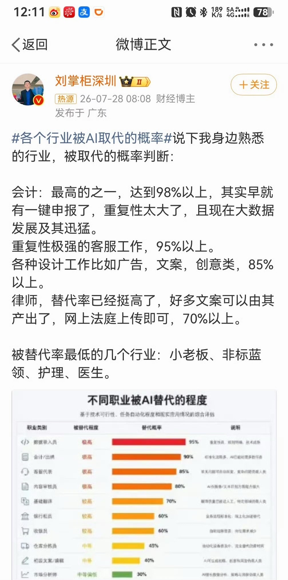 会计被AI取代的概率不懂行业的人一本正经胡说八道！会计恰恰是最不可能被完全取代的