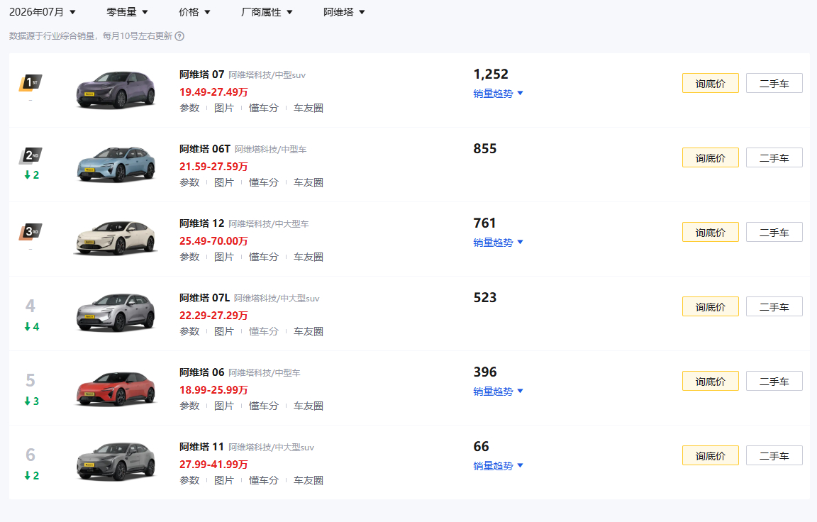 阿维塔 华为 阿维塔的卖点是科技豪华之前科技这边底牌是靠华为乾崑全家桶但随着鸿蒙