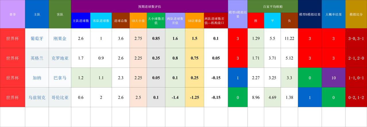 20260618基于预期数据模型的世界杯赛事结果模拟
隐患点：加纳VS巴拿马，理