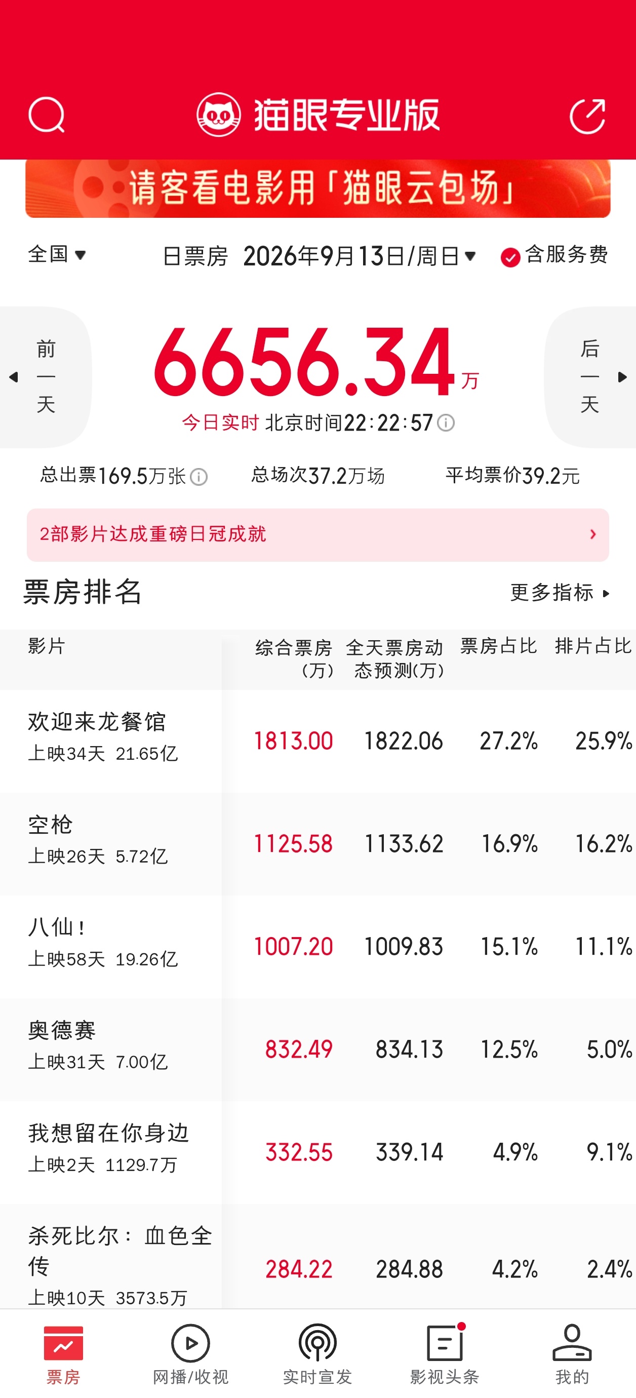 恭喜《八仙！》日票房又破千万，其累计破千万天数来到了52天，仅次于哪吒2的64天