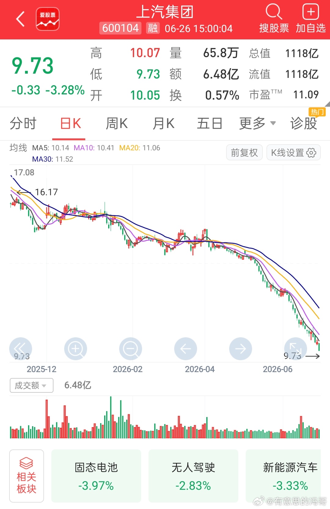 亚洲市场暴跌上汽集团收盘价9.80元，市盈率9倍，市值1127亿，难怪股价跌跌不