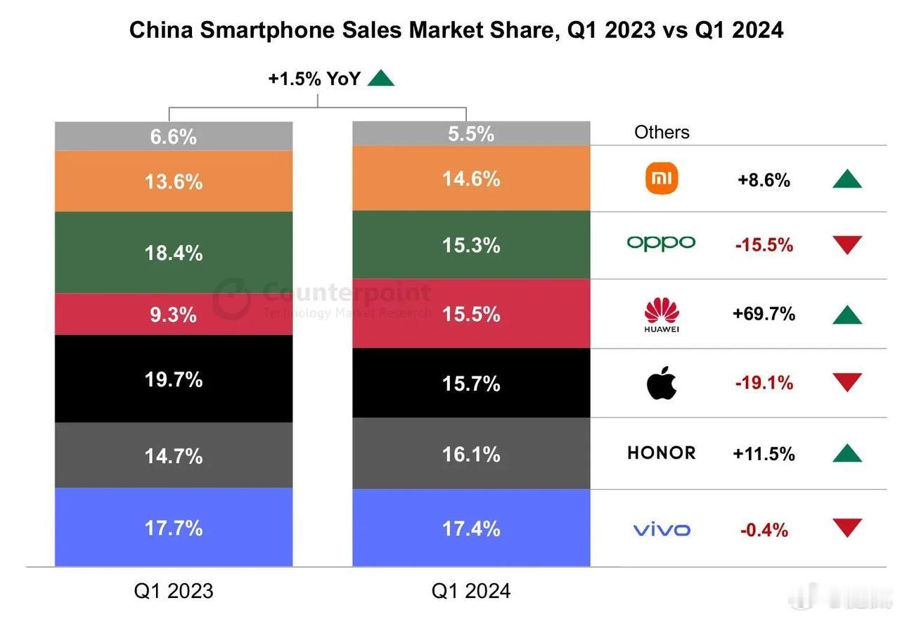 有人丢了面子，有人丢了里子

2024年Q1国内手机销量排行，小米终于变成好多人