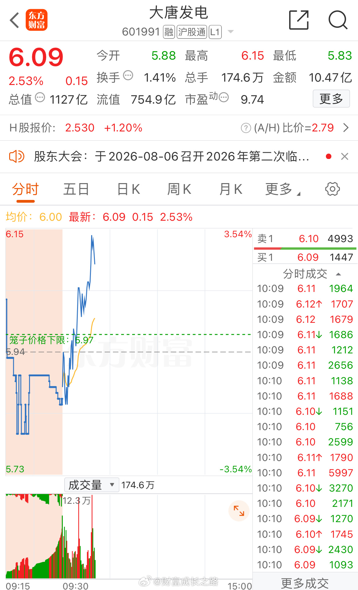大唐发电601991📈还拿着的，做做减法！ 