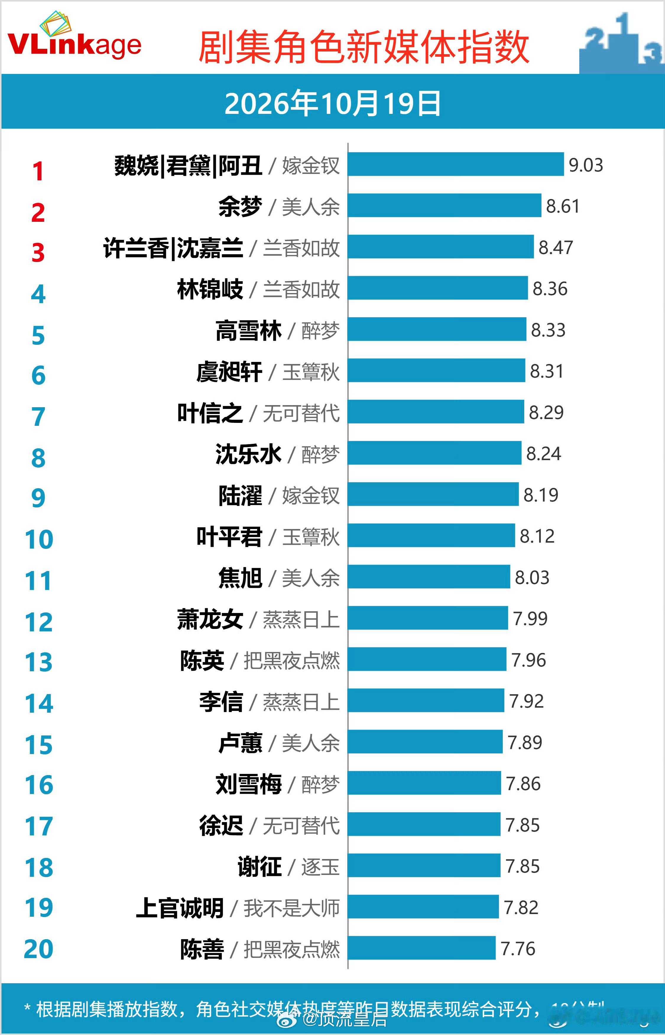 近3个月终于又有人V榜破九了，还是连续两天，恭喜这个田曦薇。[鼓掌] ​​​