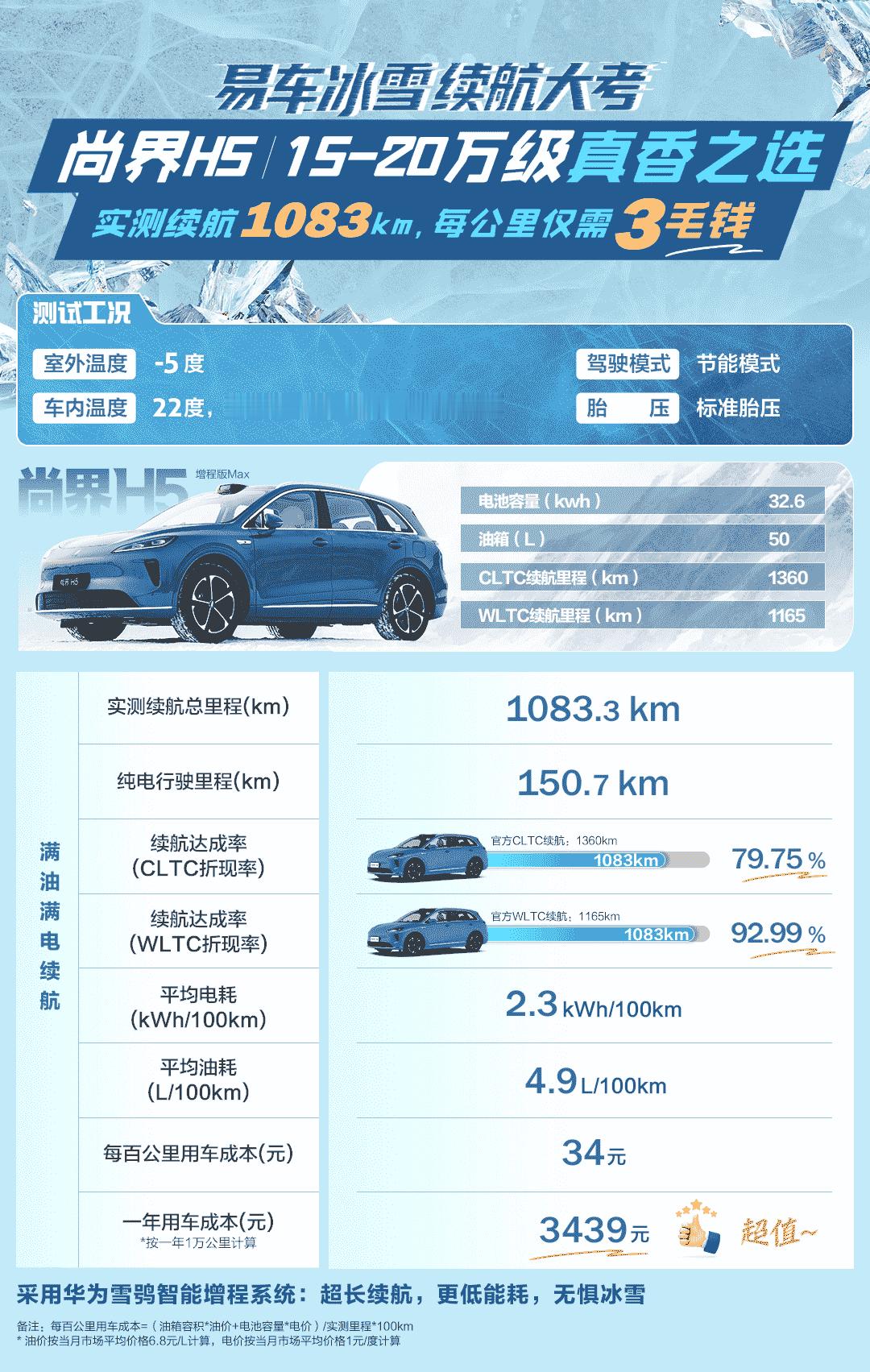 极寒验证鸿蒙智行华为黑科技易车冬测出了，尚界H5的表现让人惊喜，拿我自己冬季用车