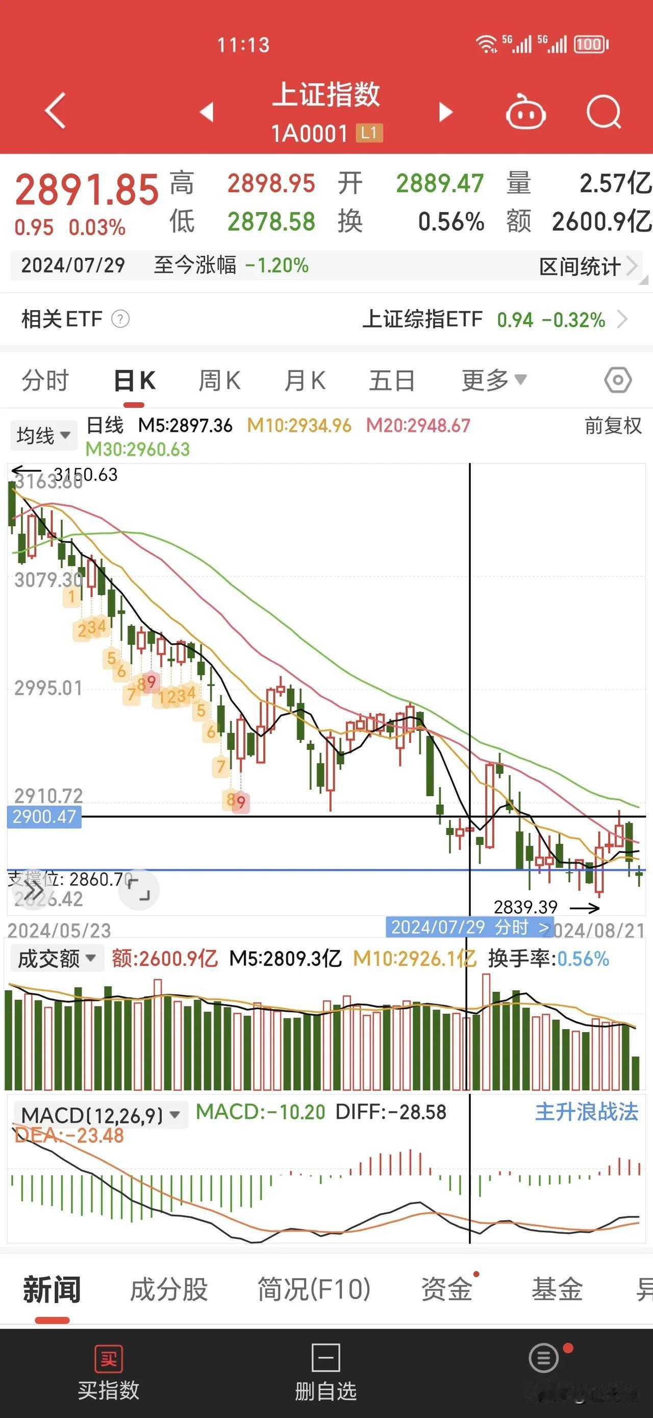 之前说要想牛熊转牛必须突破站稳2900点。前天周一刺穿了一下2900点，立刻就受