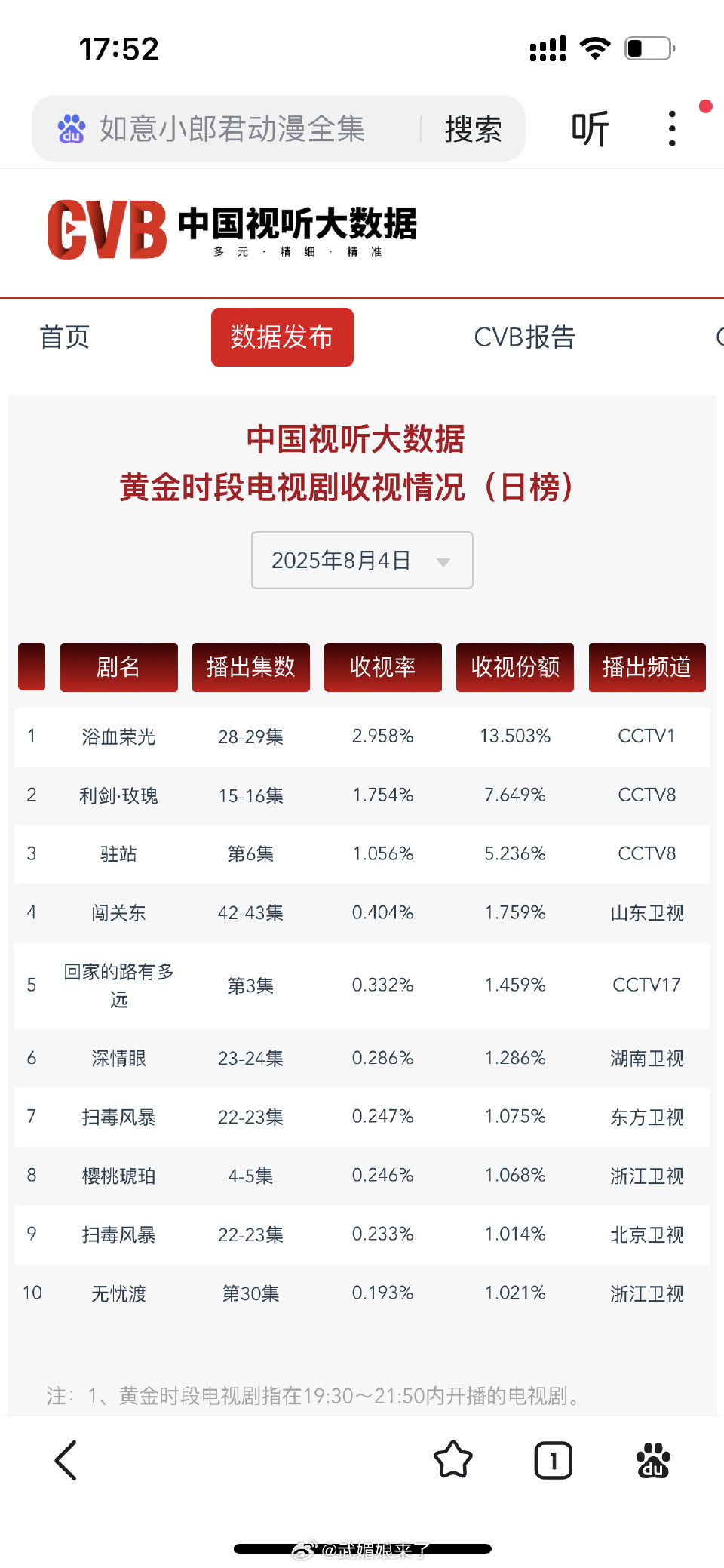 《无忧渡》次黄都进CVB前十了，跟浙江卫视黄金档也没差多少了，这也太争气了[憧憬