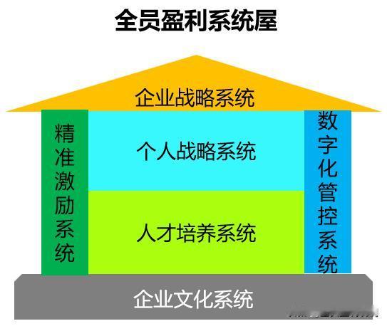 在我过去18年的咨询实践中发现：优秀的企业靠系统，平庸的企业靠能人。真正的管理高
