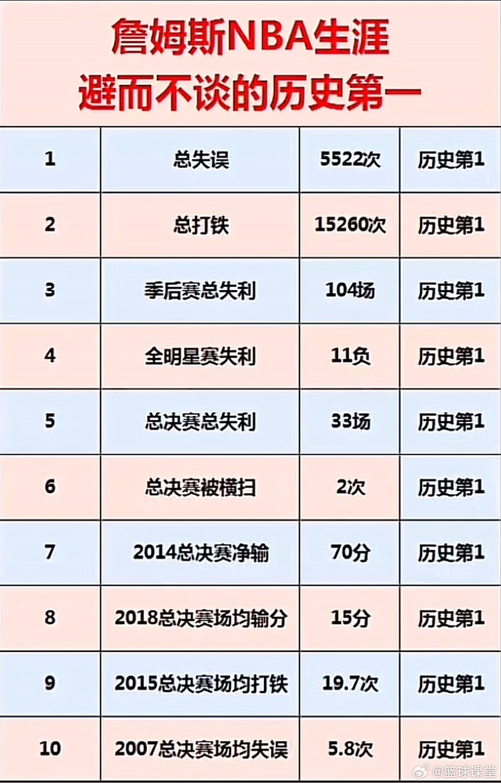 詹姆斯NBA生涯避而不谈的历史第一 