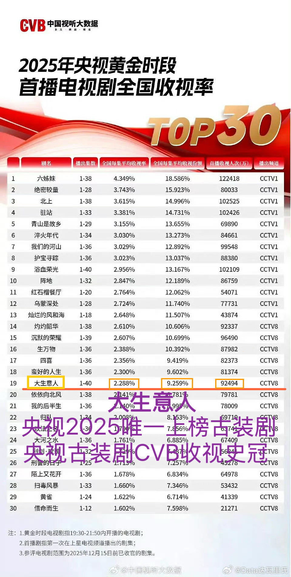 大生意人央八史上最快破3，登上多个年度热播榜top10名单，还是央视古装剧cvb