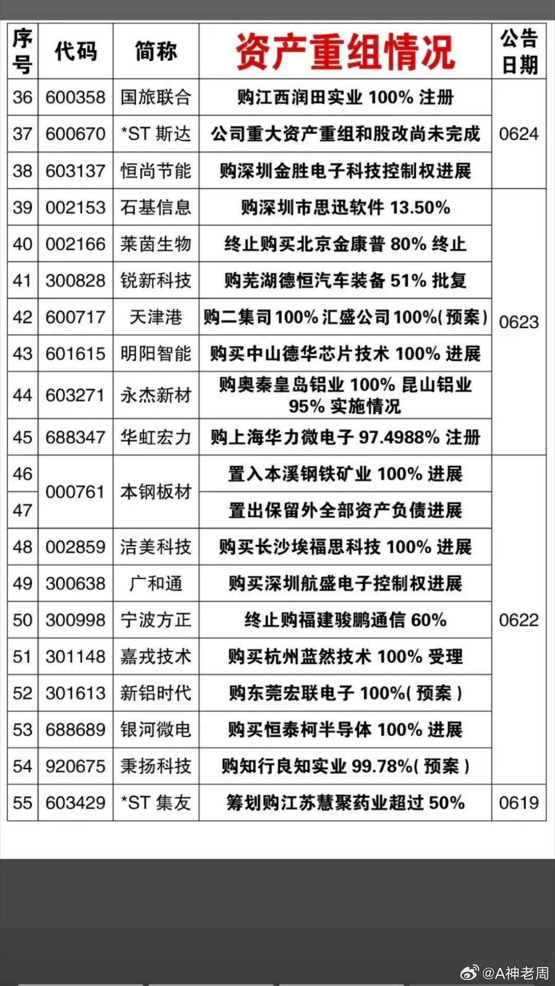 6.27周六  本周57家公司披露资产重组！57家公司收购资产，构成重组事项。并