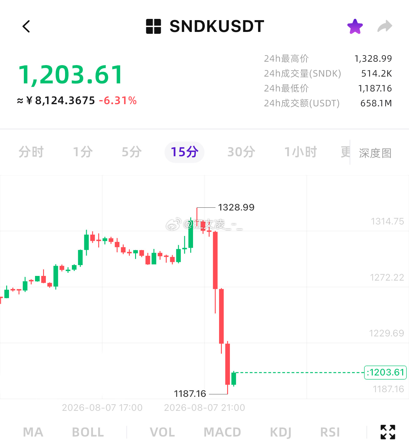 闪迪 多起来！回踩差不多了！目标上看1300-1350！ 