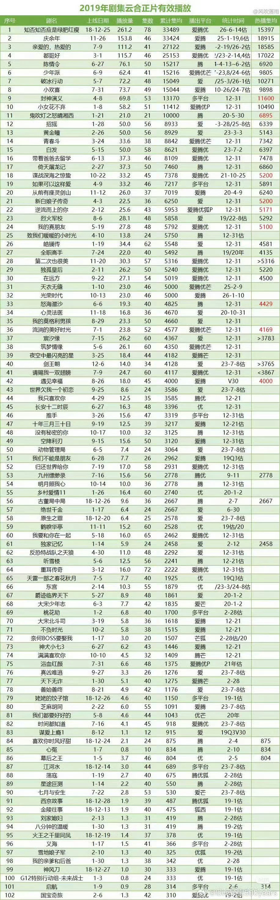 赵丽颖 知否累计播放破260亿下饭神剧知否播放破260亿，不愧是常年循环的电子榨