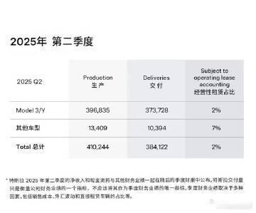 特斯拉二季度电动车交付量超38万7月2日，特斯拉发布，2025年第二季度，特斯拉
