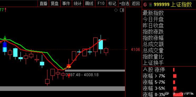 午评提到4110 ，收盘就收在这，大盘日线维持持股阶段，明天还是观察4100-4