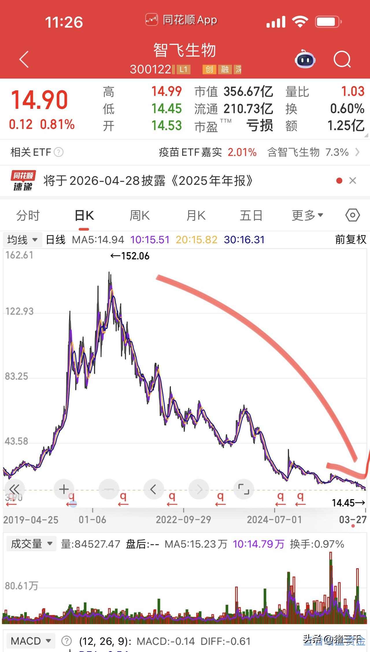 疫苗股跌的太惨了！
智飞生物跌破1折，
百克生物接近1折，
j康希诺一度0.5折