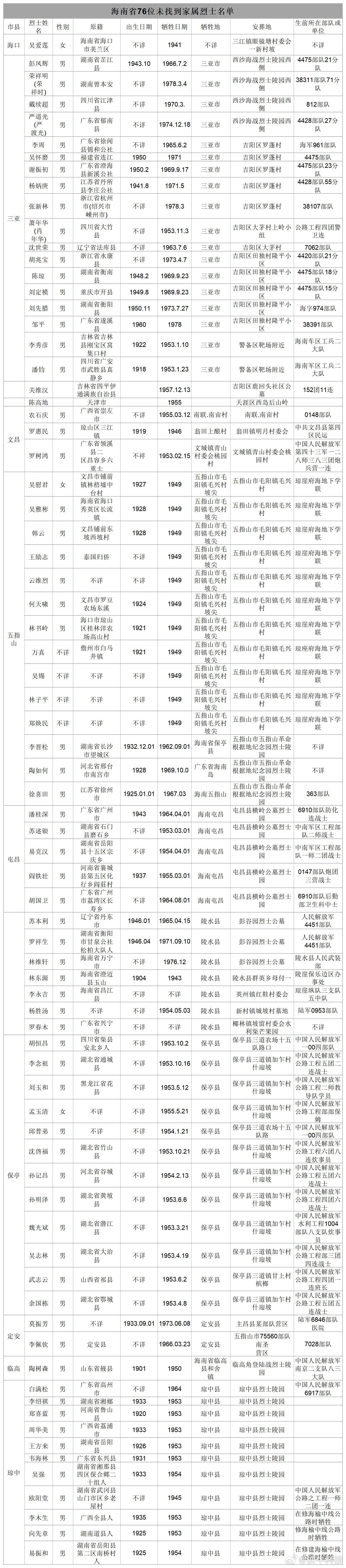 祖国不会忘记我为烈士寻亲 【转发扩散！为76位烈士寻亲 帮他们“回家”】山河无恙