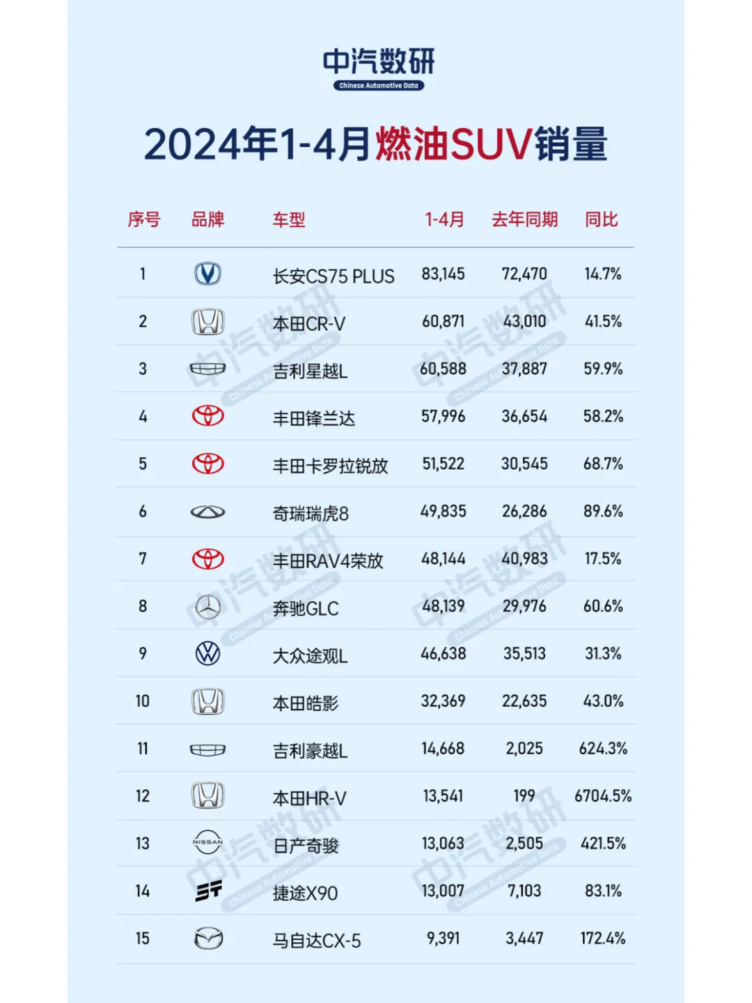 2024年1-4月燃油SUV销量排行